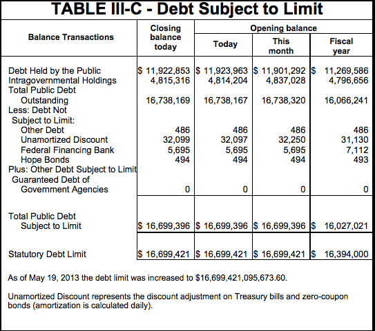 Table III C