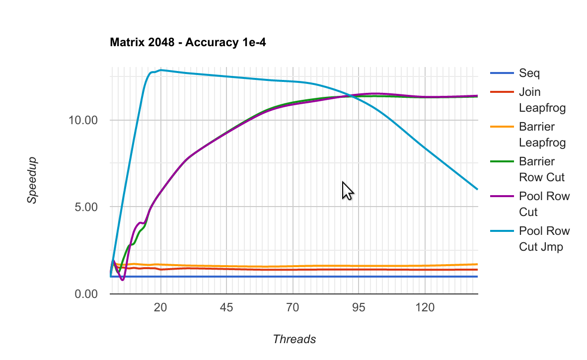 Speedup Graph