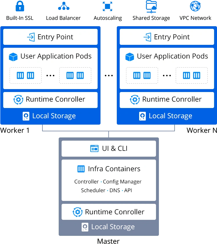 Managed Kubernetes Hosting Multi-Cloud