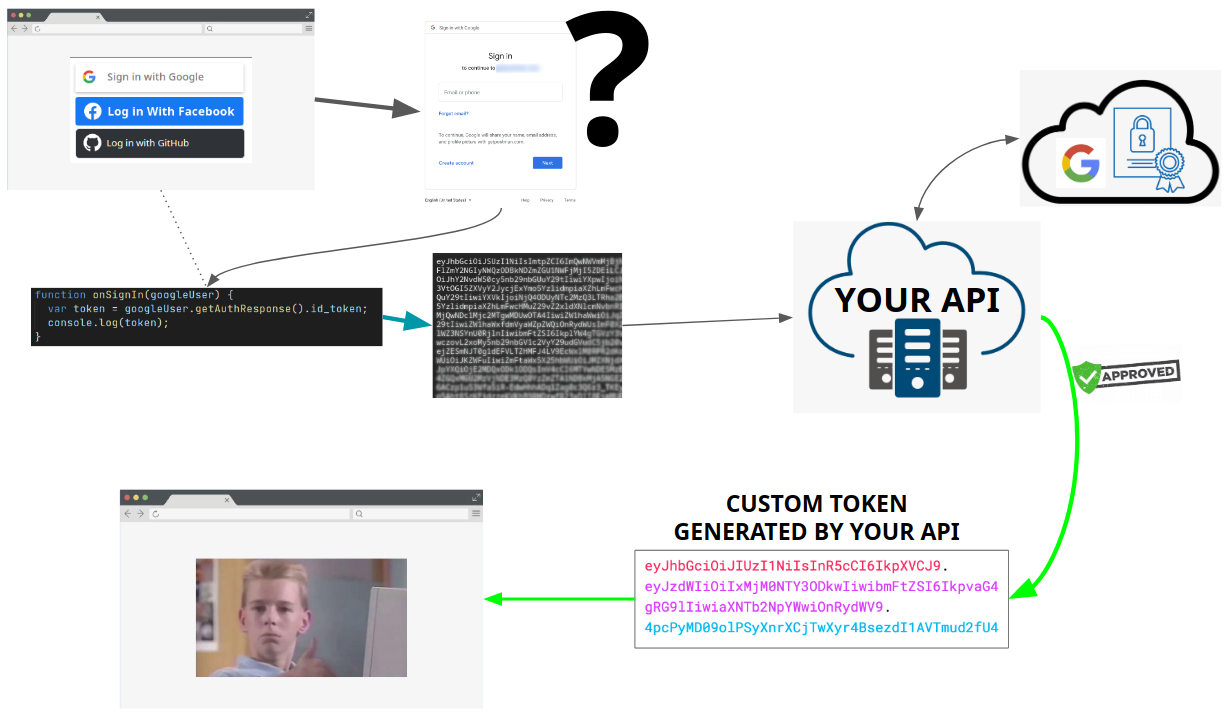 Image of your web app sending a request to an unknown SSO provider and receiving back a token which then gets sent to your API where it is successfully validated against Google's public keys on the cloud and thus your API sends a custom token to your web app making the user happy