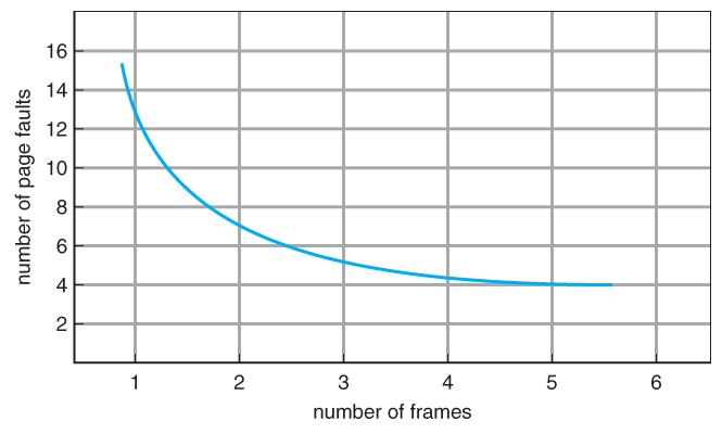 Figure 9.11 - Graph of page faults versus number of frames.