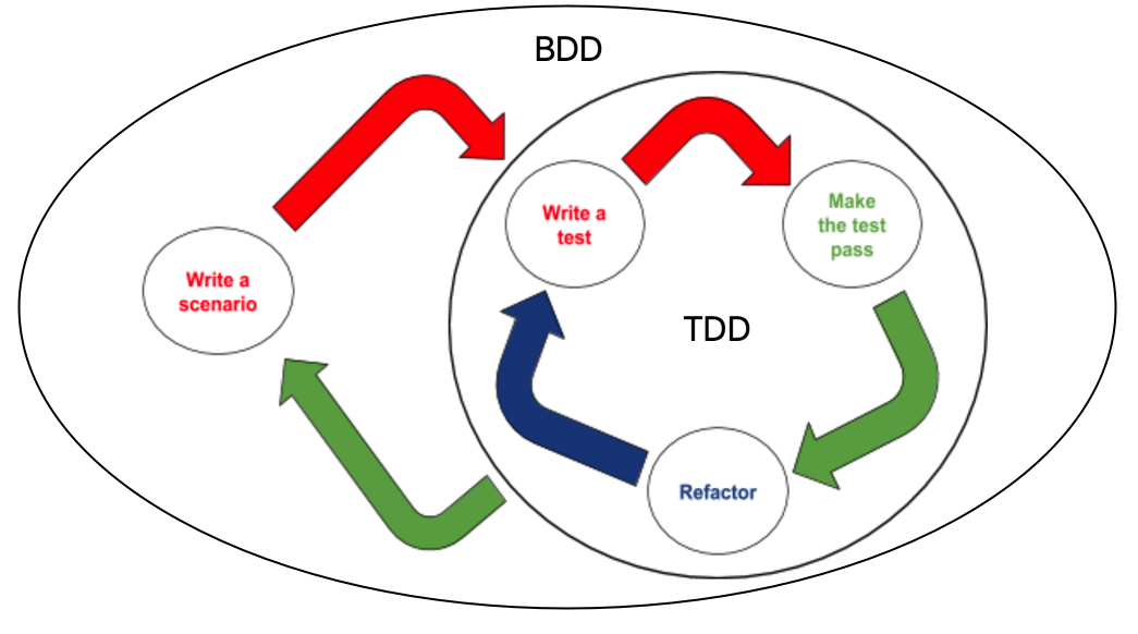 Diagram showing the interaction between the BDD and TDD process. A failing BDD scenario is an input to the TDD process. The TDD process is to Write a test, make the test pass, refactor. If the scenario is still failing, then the TDD process repeats. Once the scenario passes, then the BDD process repeats.