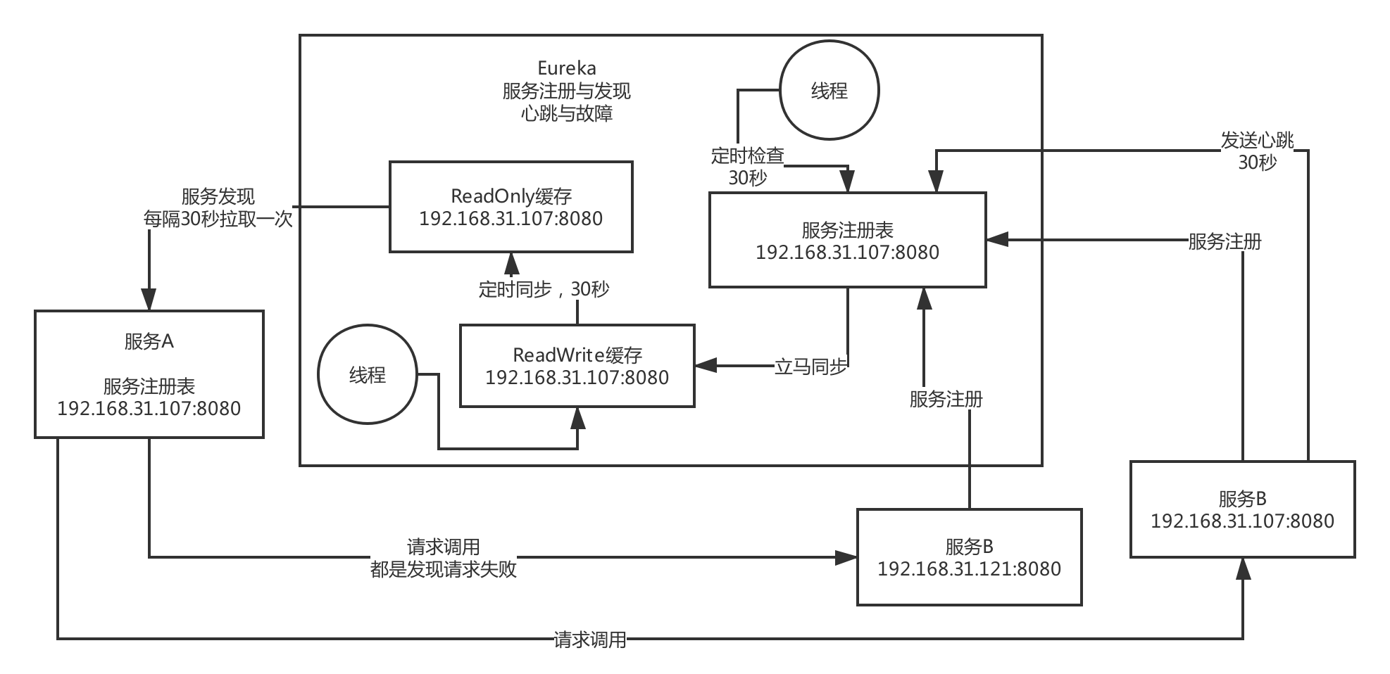 springCloud原理