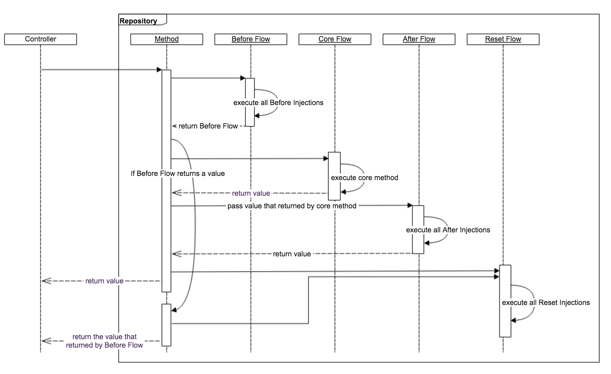 method execution in Housekeeper