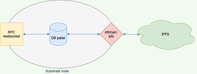 scheme D