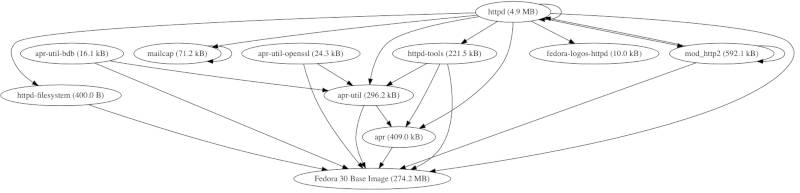 directed graph of httpd