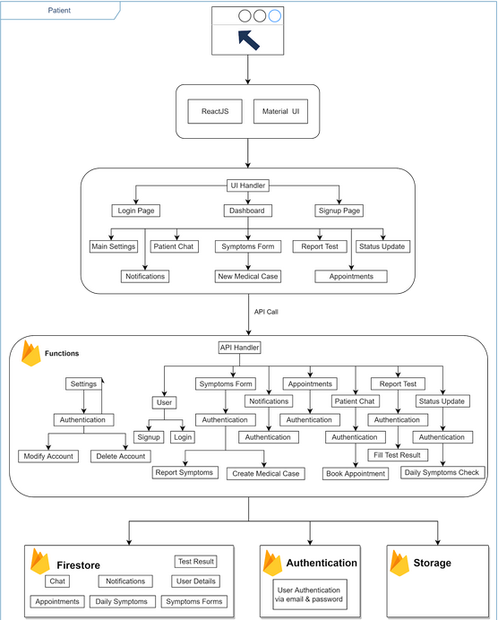 Patient Firebase