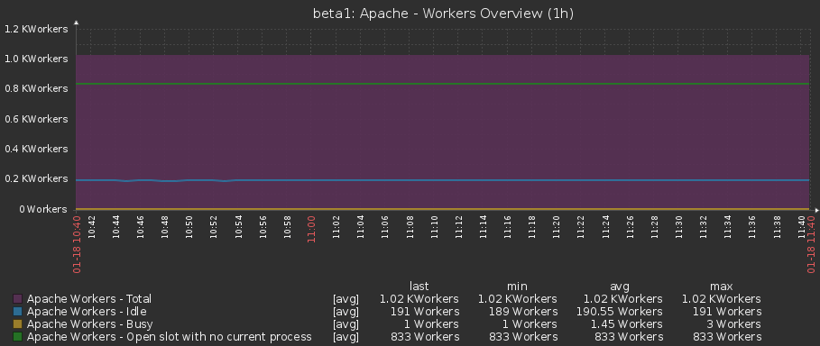 Zabbix Apache Workers Overview Graph