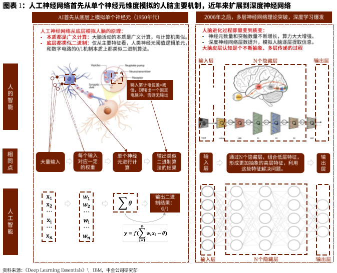 人工神经网络首先从单个神经元维度模拟的人脑主要机制