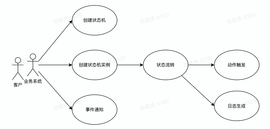 状态机系统用例图