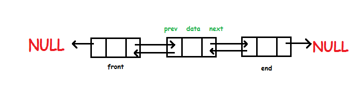 Doubly Linked List