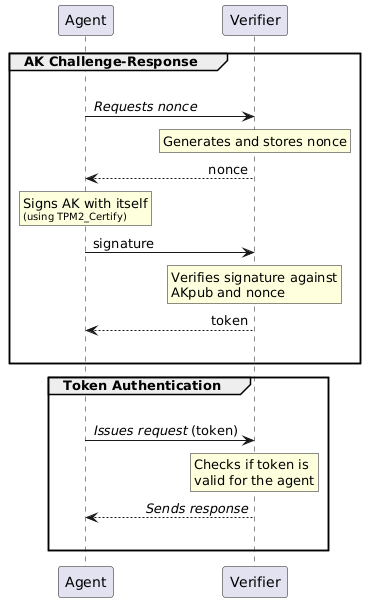 AK-Based Challenge–Response Authentication Protocol