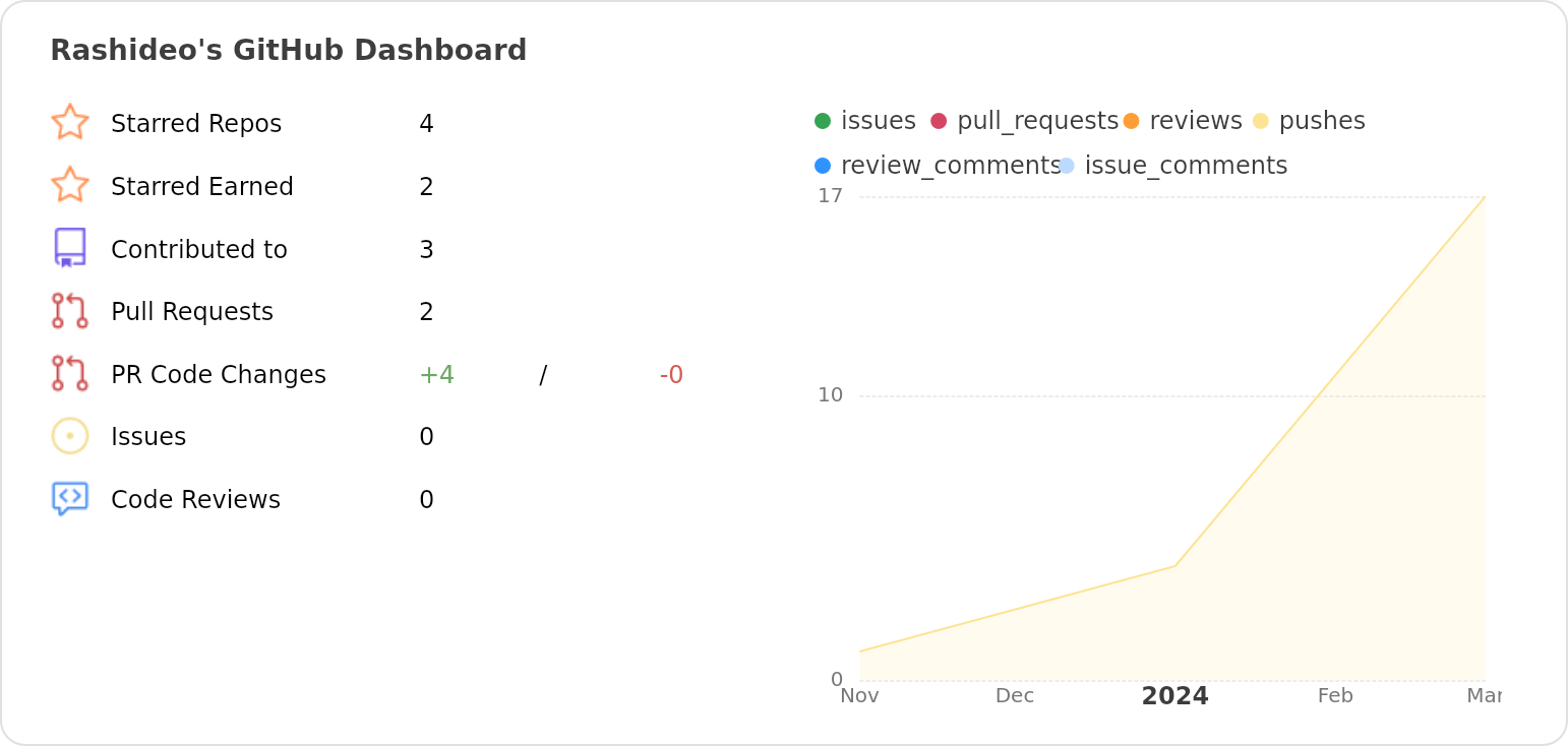 Dashboard stats of @Rashideo