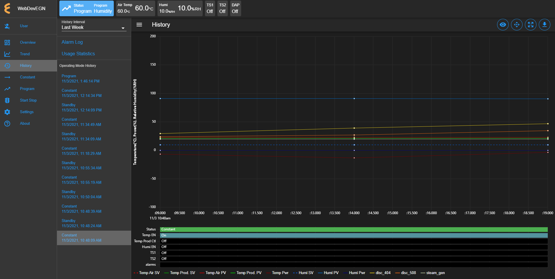 Trend graph of operating mode history