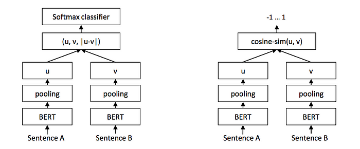 The SBERT architecture in training on a classification objective (left) and inference (right)