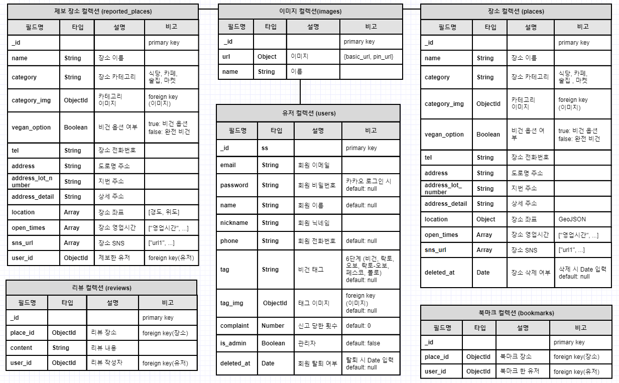 데이터 베이스 스키마