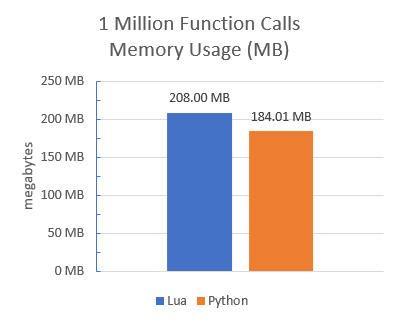 1 Million function calls - memory usage