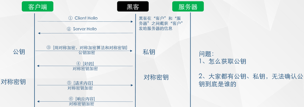 获取公钥和身份确认