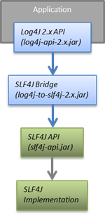 log4j2 slf4j