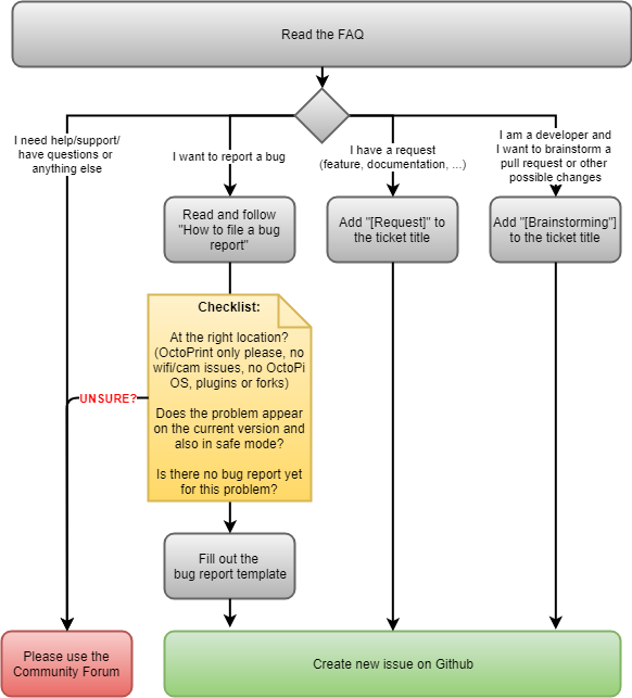 Ticket flow chart