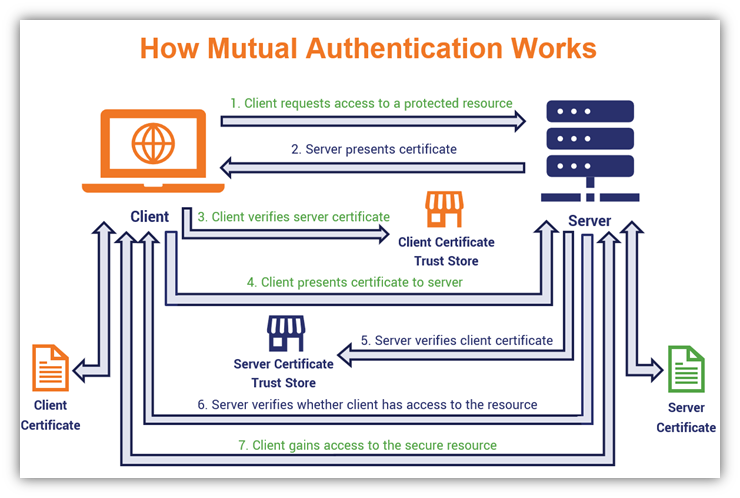 How Mutal Authentication Works
