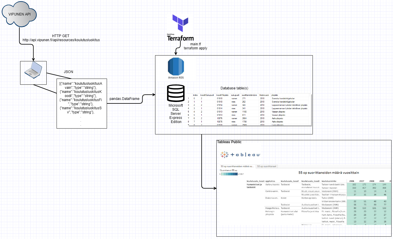 Data dataflow'n karkea kuvaus