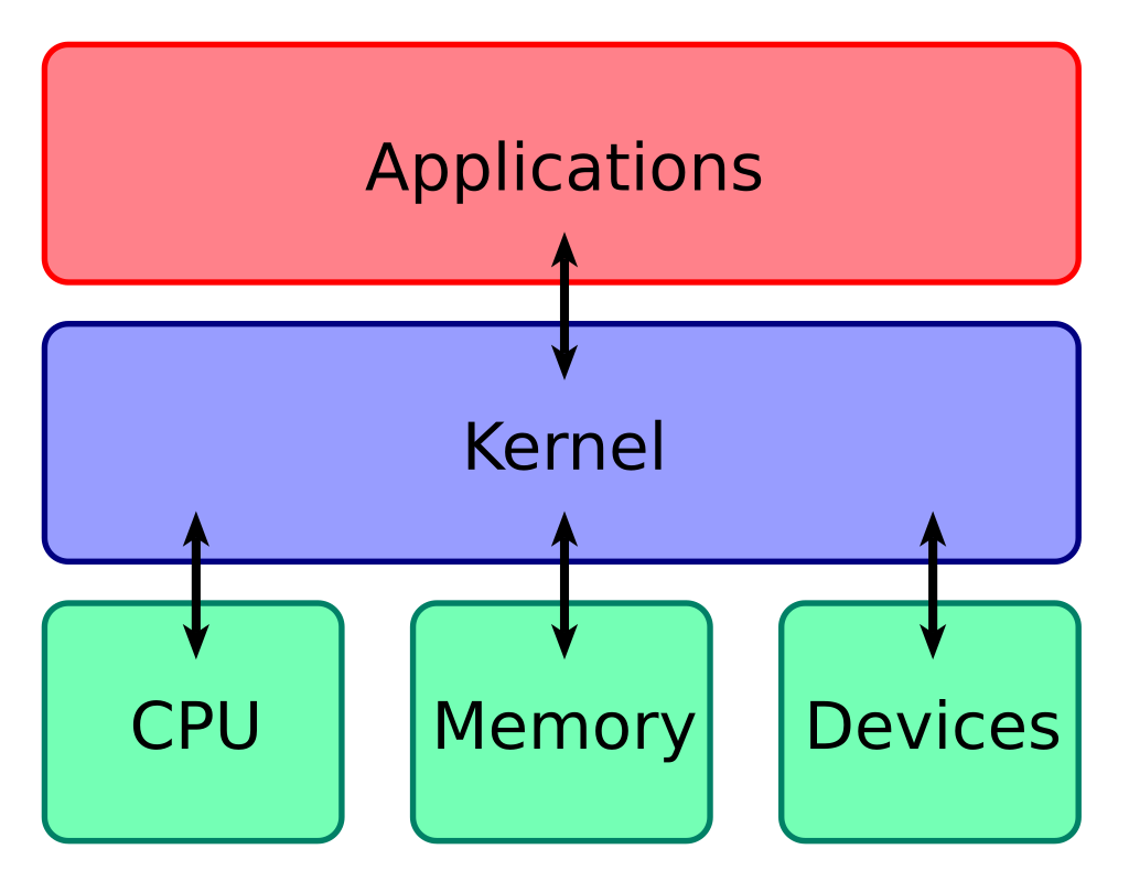 Diagram showing the interactions of the kernel