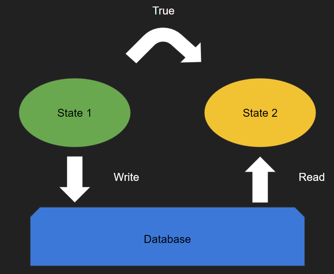 FSM diagram using a database