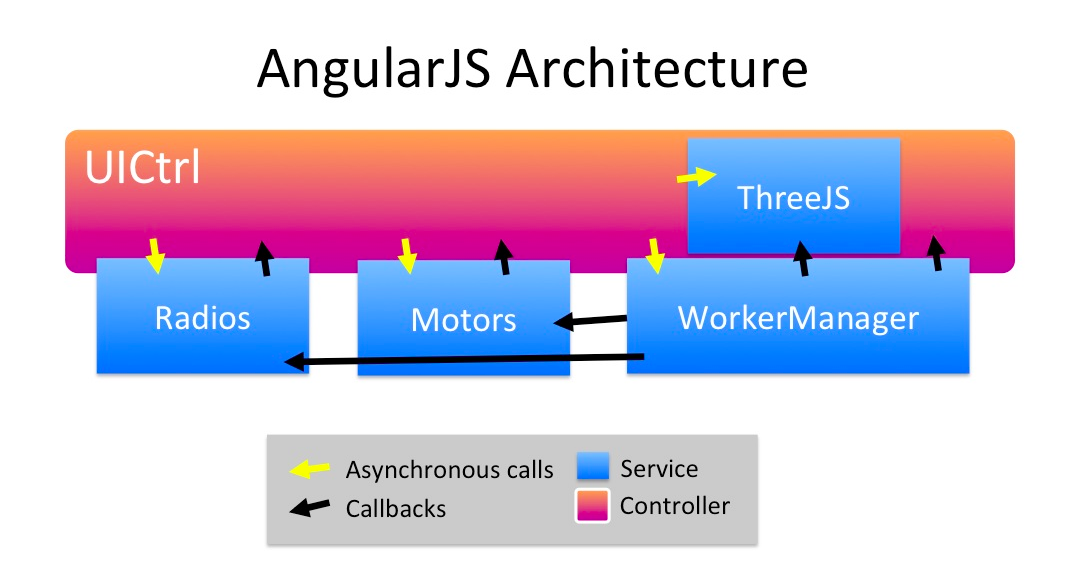 AngularJS Architecture