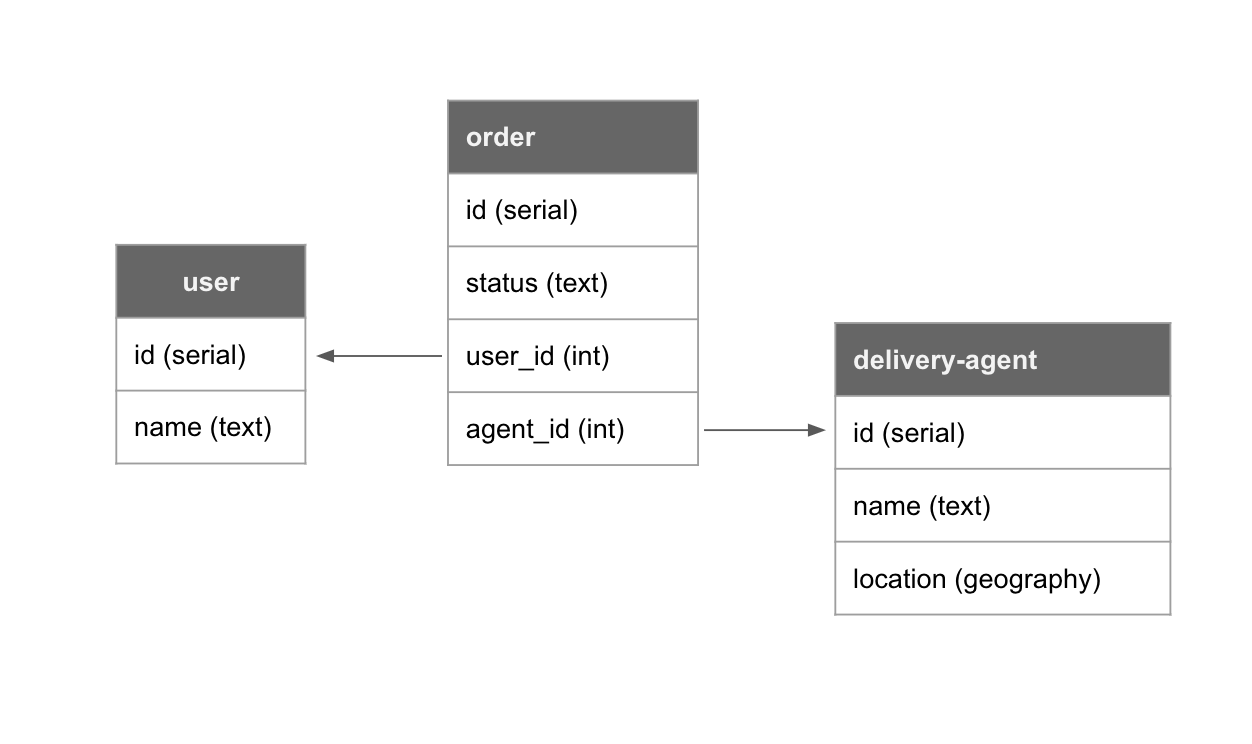 postgres schema for food delivery app