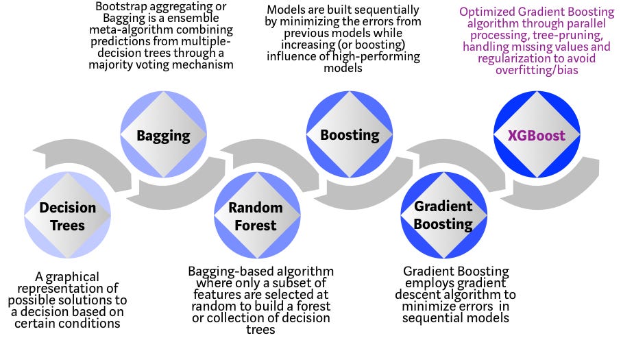 evolution of xgboost from decision trees