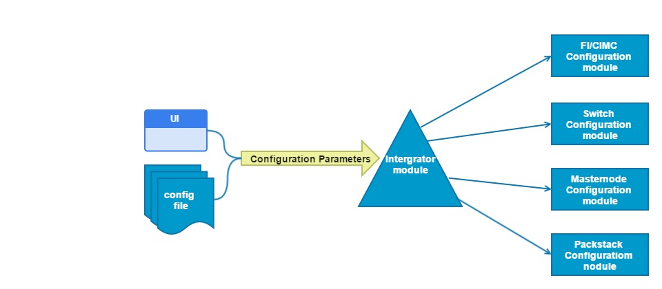 Modules Integration