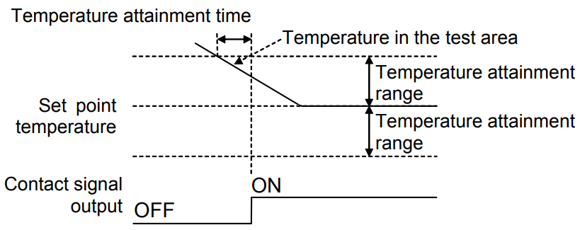 Example 1: Humidification delay control.