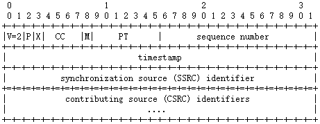RTP Header格式