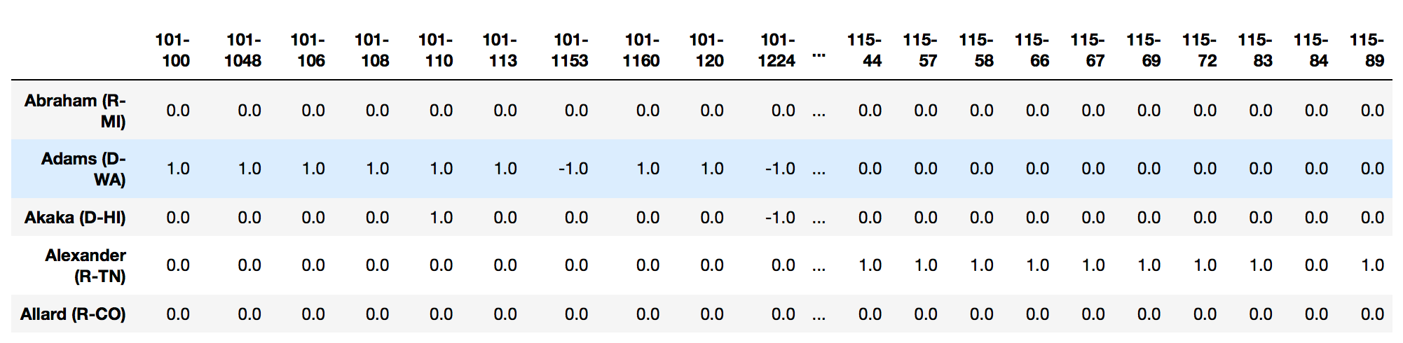 Printout of Voting Matrix (+1, 0, -1 represent Yay, N/A, Nay respectively)