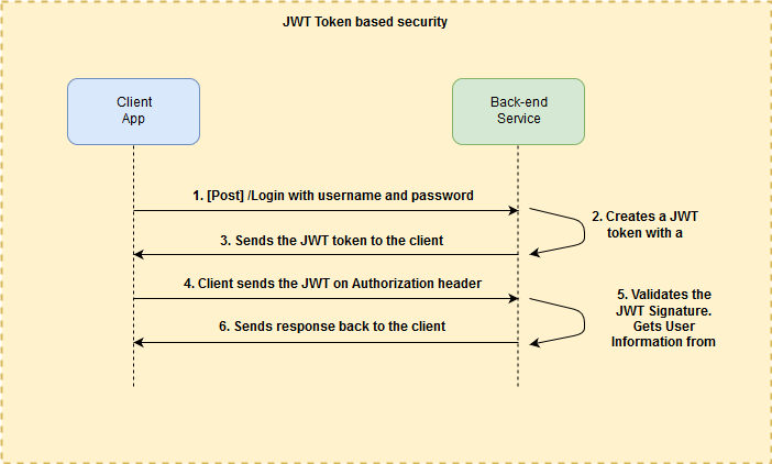 JWT Token based Security