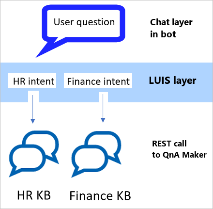 QnA Maker と LUIS のアーキテクチャ