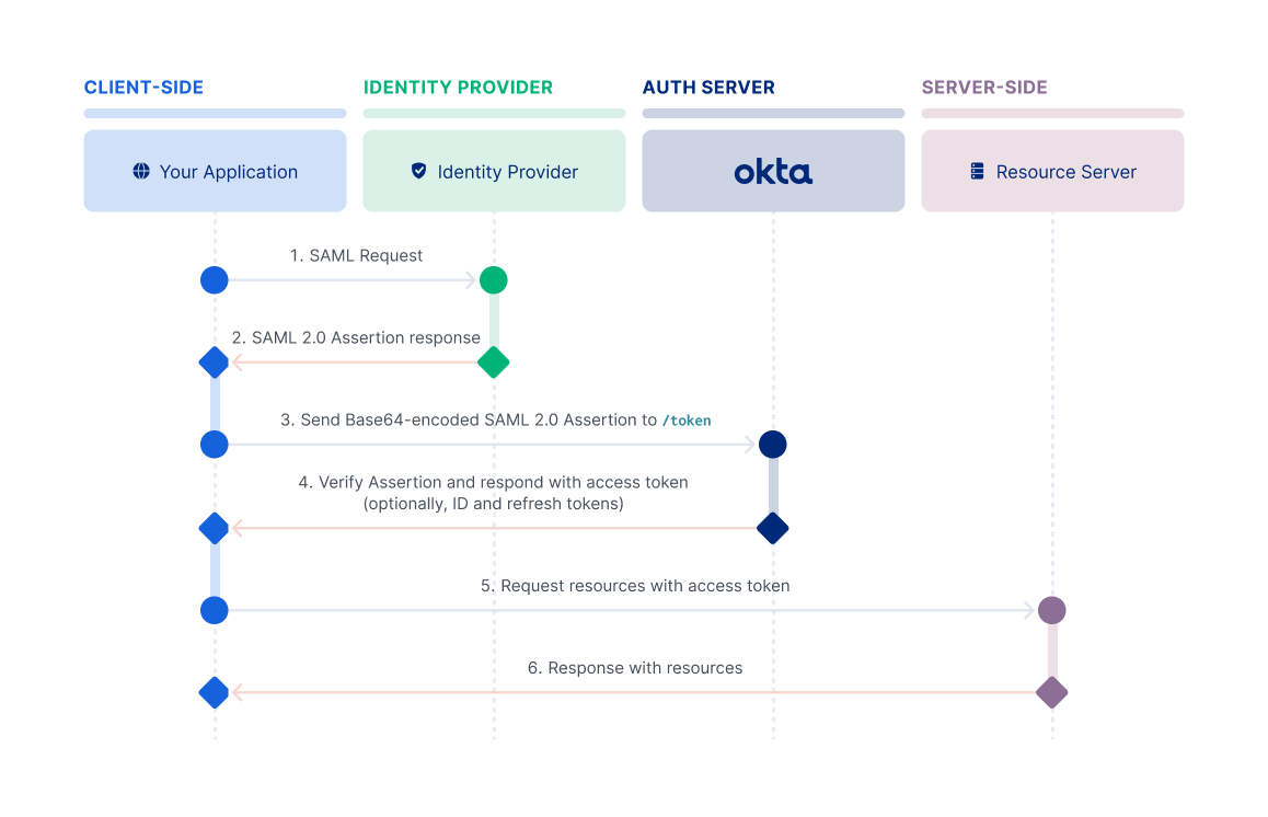 SAML 2.0 Assertion flow