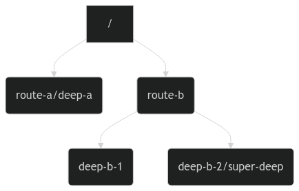 Optimized Tree Graph