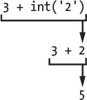 Ejecución de la expresión 3 + int('2')