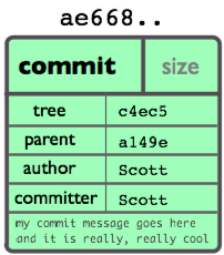 commit