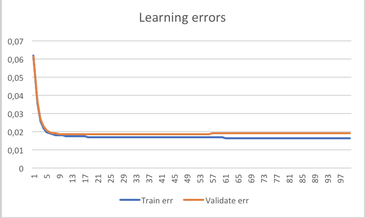 Adaline neuron error chart