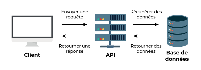 Une conversation entre le client, l'API et la base de données