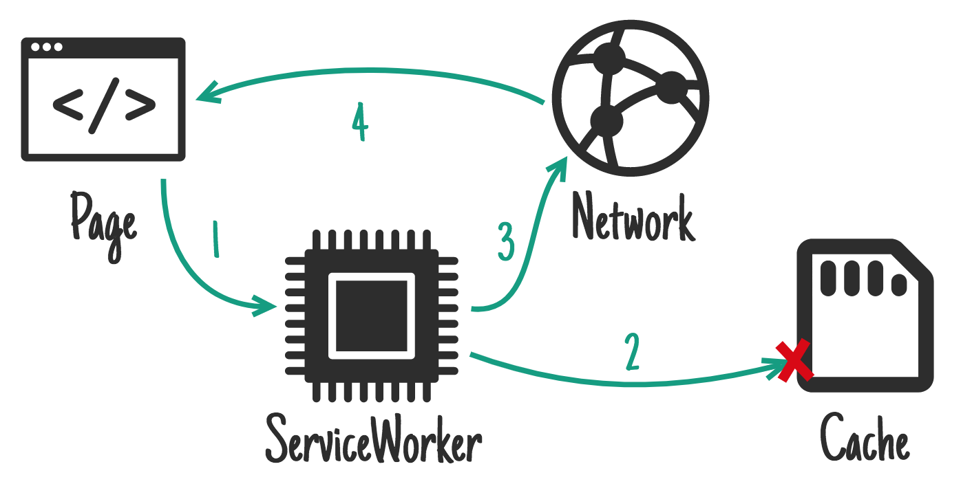 Cache, falling back to network