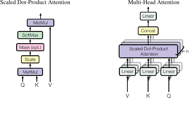 Scaled Dot-Product Attention and Multi-Head Attention diagram