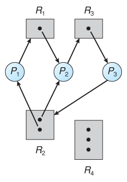 Resource allocation graph with a deadlock