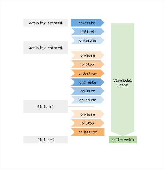 ViewModel lifecycle