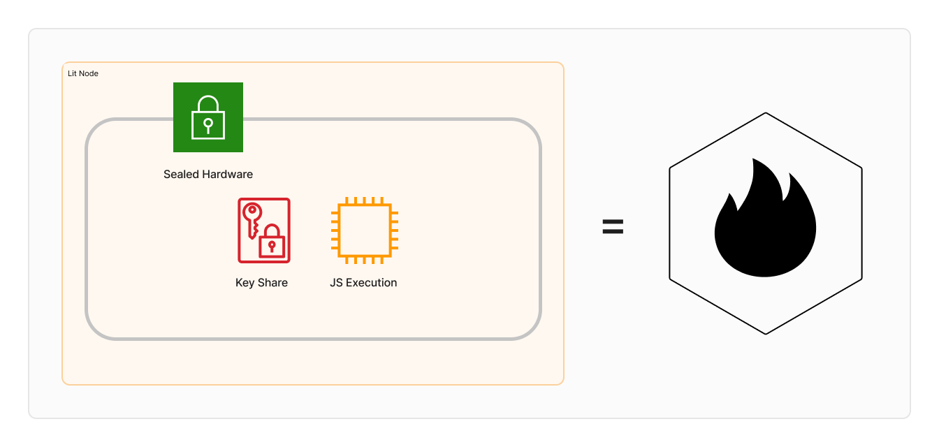 Lit node