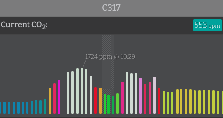 CO2 Levels