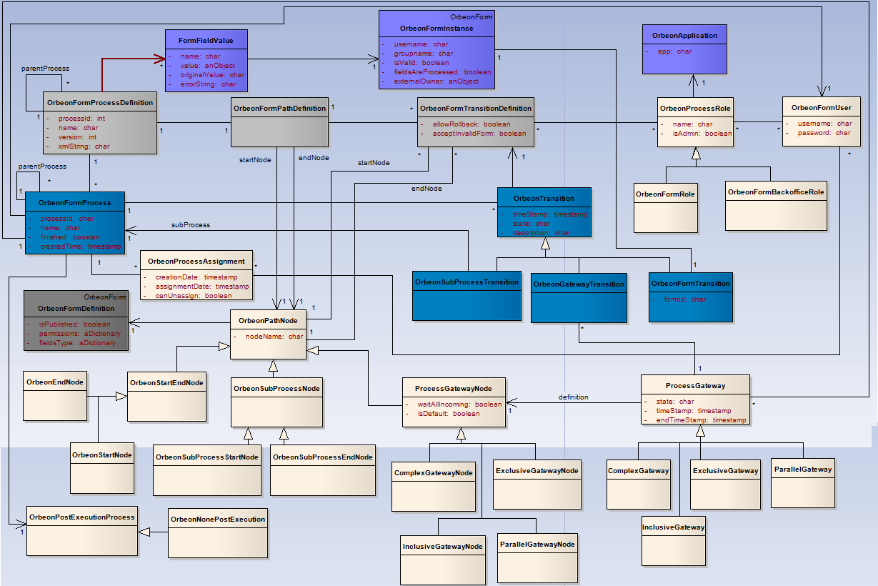 Process Meta Model